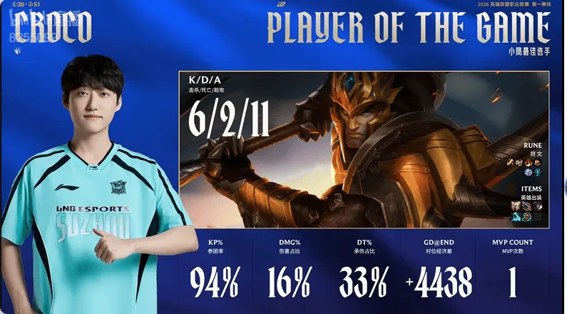 开云体育链接-Croco皇子打出6/2/11战绩，拿到LNG对阵OMG首局比赛MVP